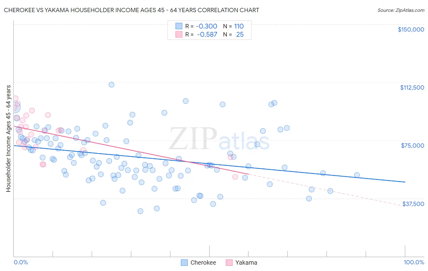 Cherokee vs Yakama Householder Income Ages 45 - 64 years