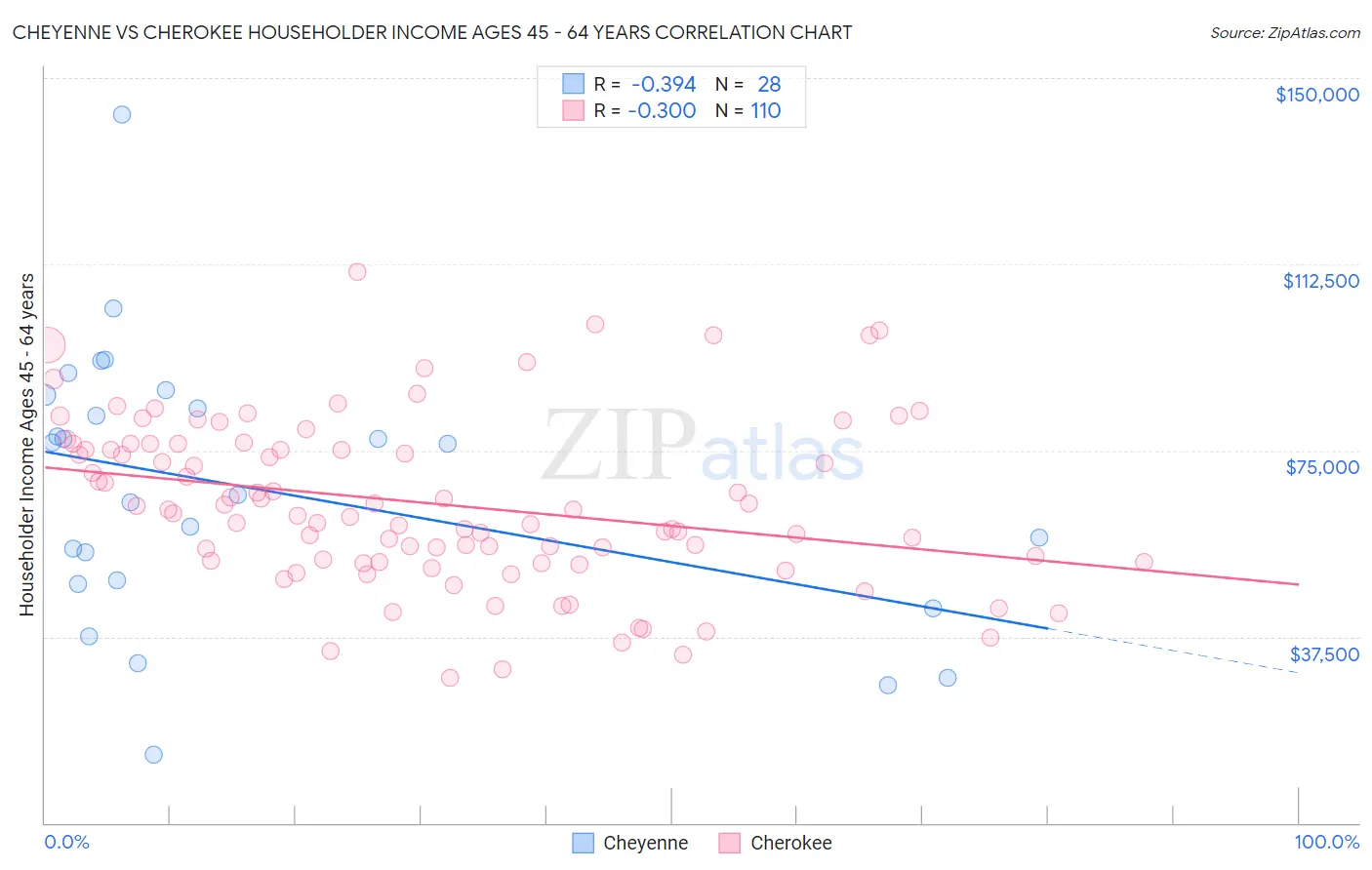 Cheyenne vs Cherokee Householder Income Ages 45 - 64 years