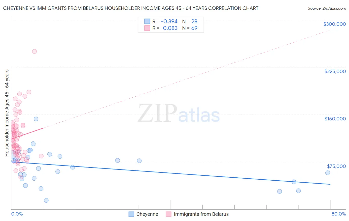 Cheyenne vs Immigrants from Belarus Householder Income Ages 45 - 64 years