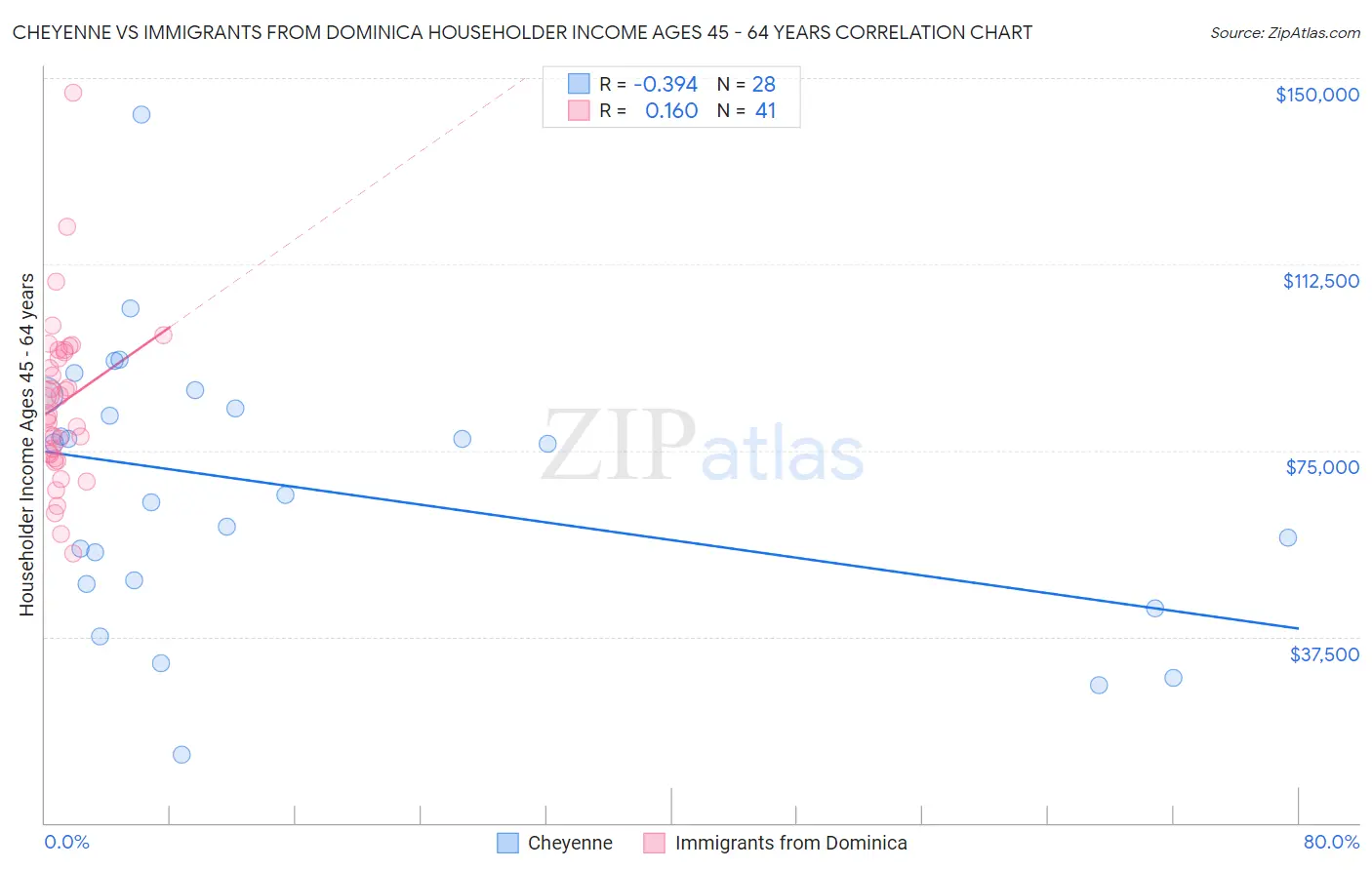 Cheyenne vs Immigrants from Dominica Householder Income Ages 45 - 64 years