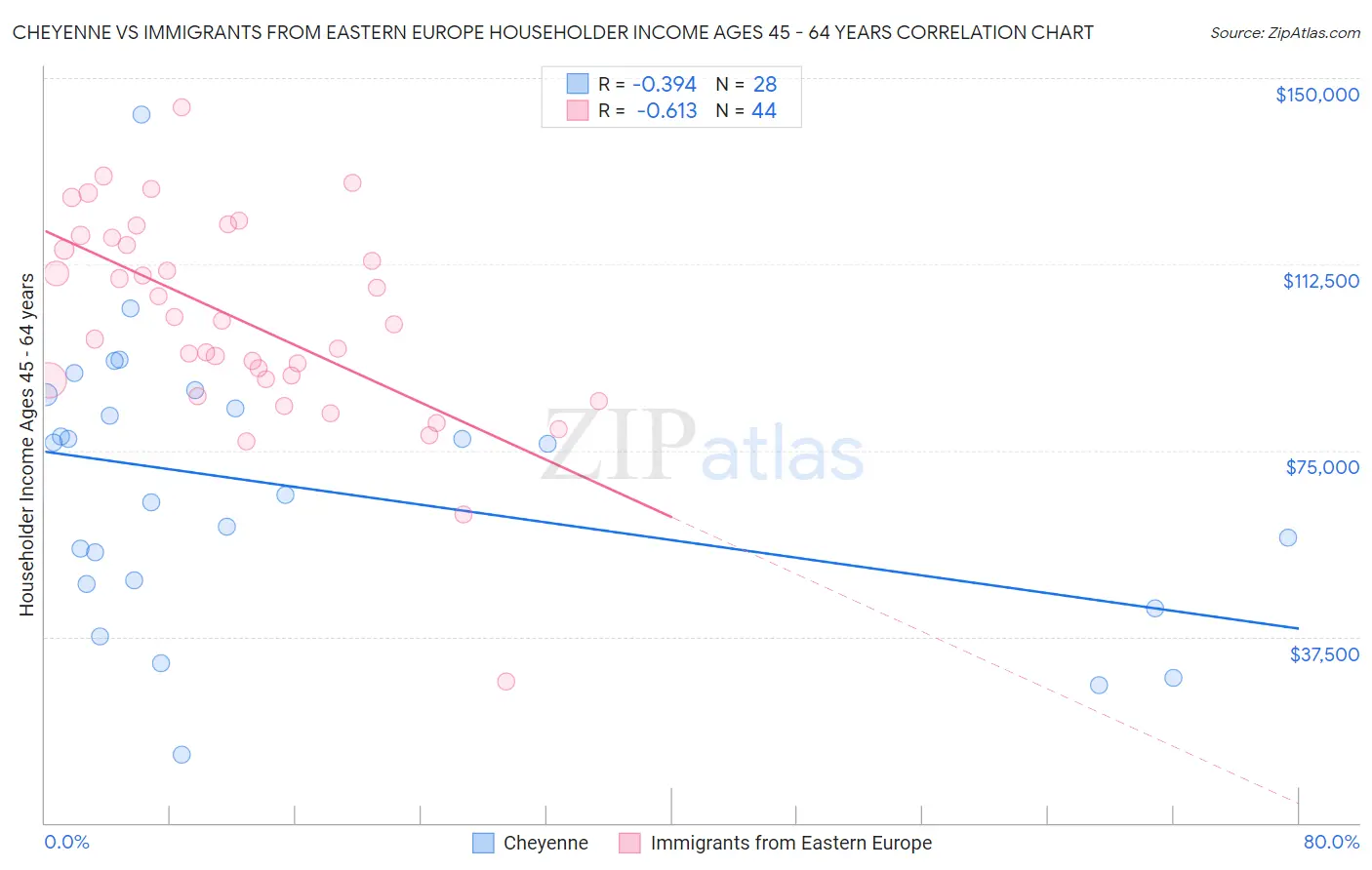 Cheyenne vs Immigrants from Eastern Europe Householder Income Ages 45 - 64 years