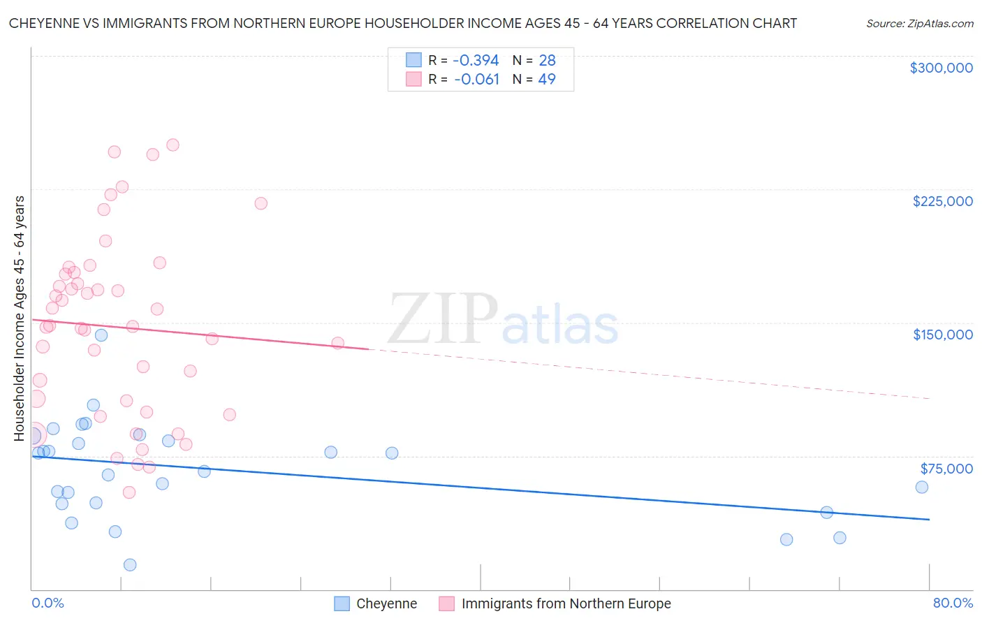 Cheyenne vs Immigrants from Northern Europe Householder Income Ages 45 - 64 years