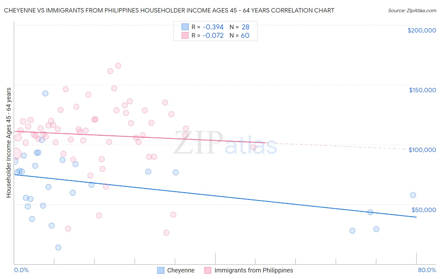 Cheyenne vs Immigrants from Philippines Householder Income Ages 45 - 64 years