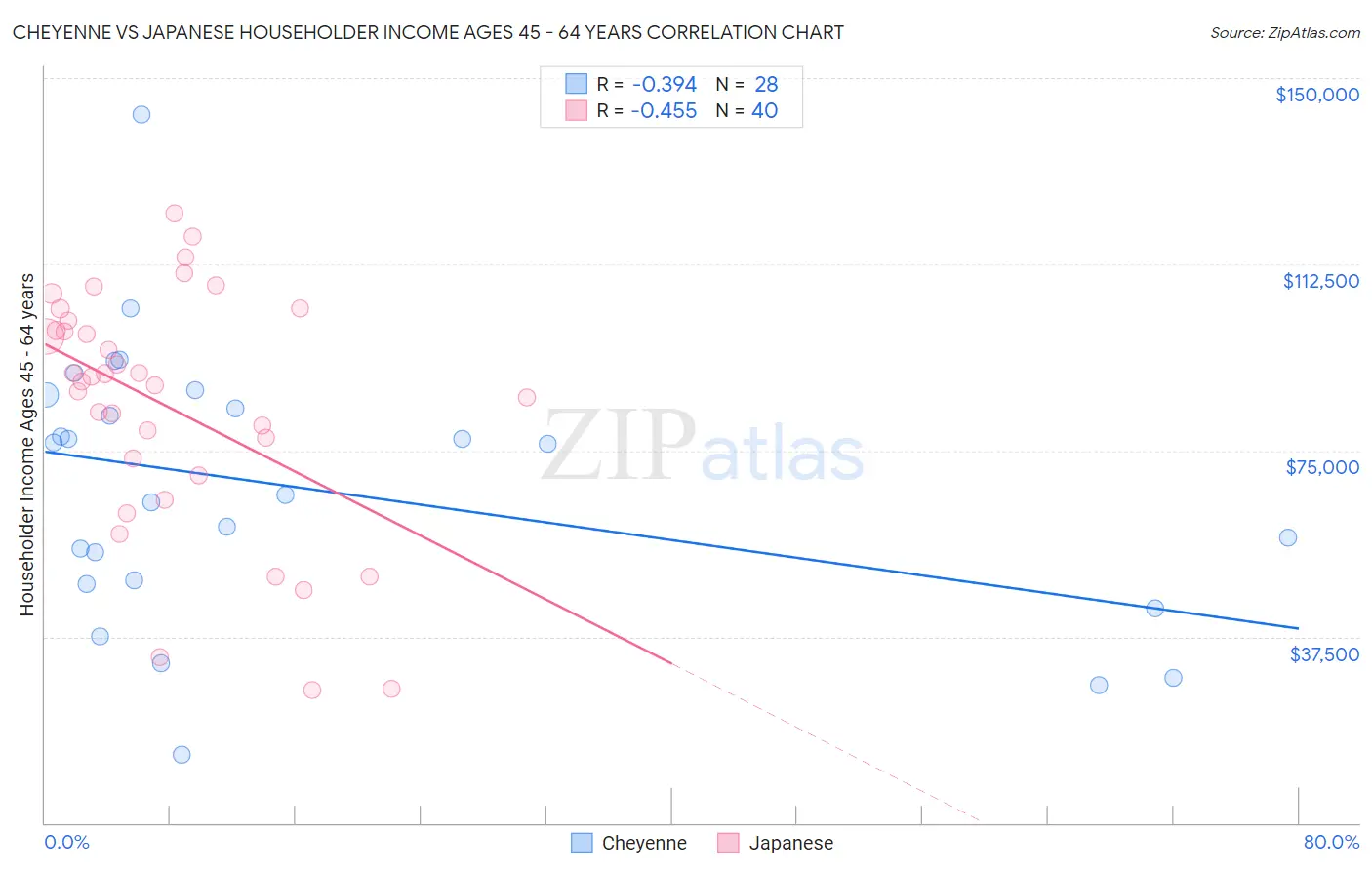 Cheyenne vs Japanese Householder Income Ages 45 - 64 years