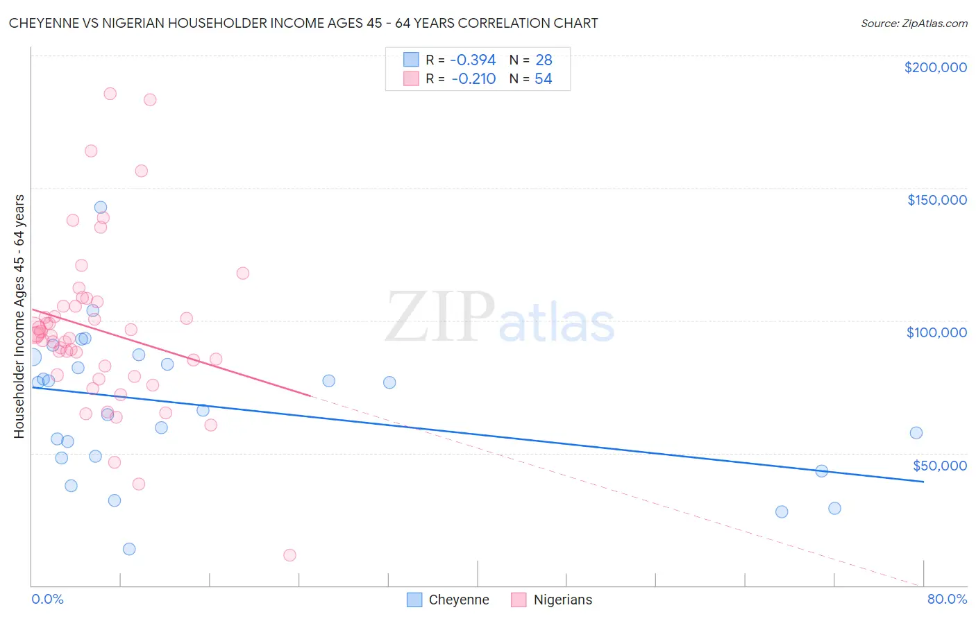 Cheyenne vs Nigerian Householder Income Ages 45 - 64 years