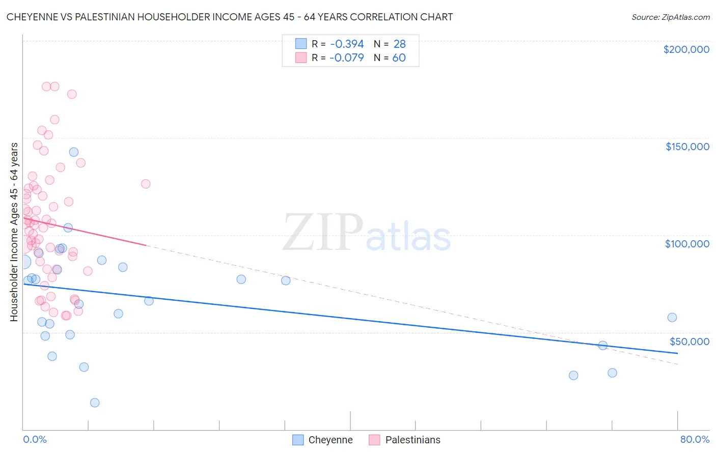 Cheyenne vs Palestinian Householder Income Ages 45 - 64 years