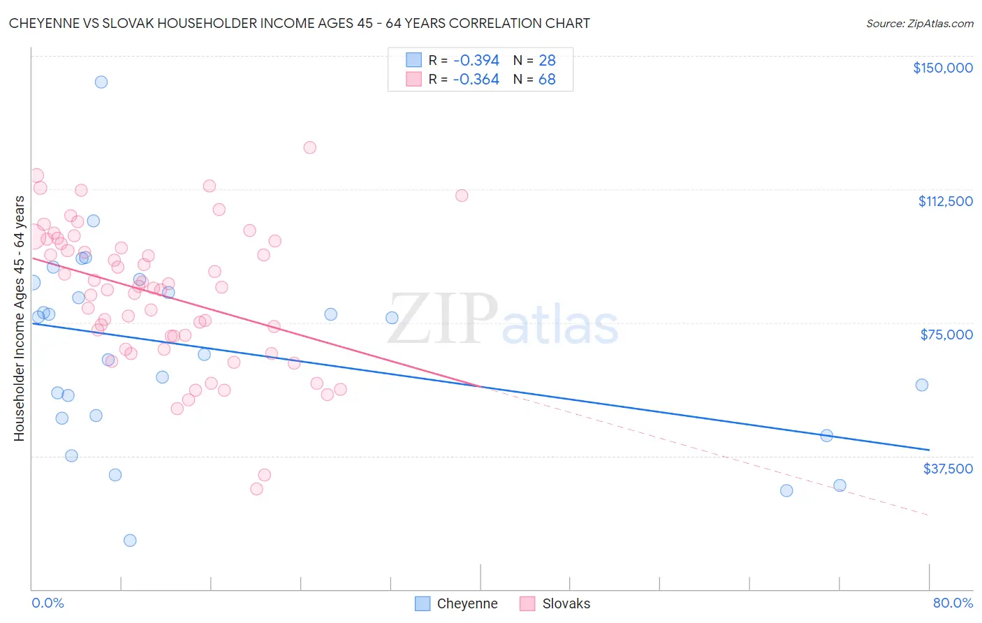 Cheyenne vs Slovak Householder Income Ages 45 - 64 years