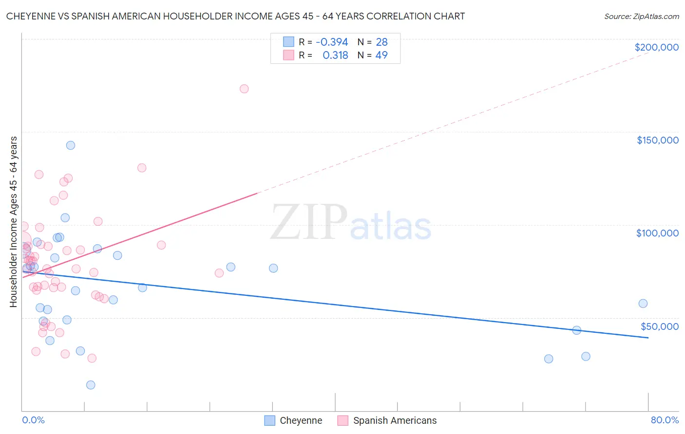 Cheyenne vs Spanish American Householder Income Ages 45 - 64 years