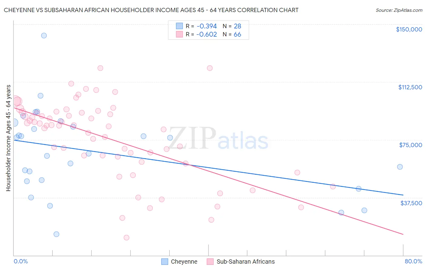 Cheyenne vs Subsaharan African Householder Income Ages 45 - 64 years