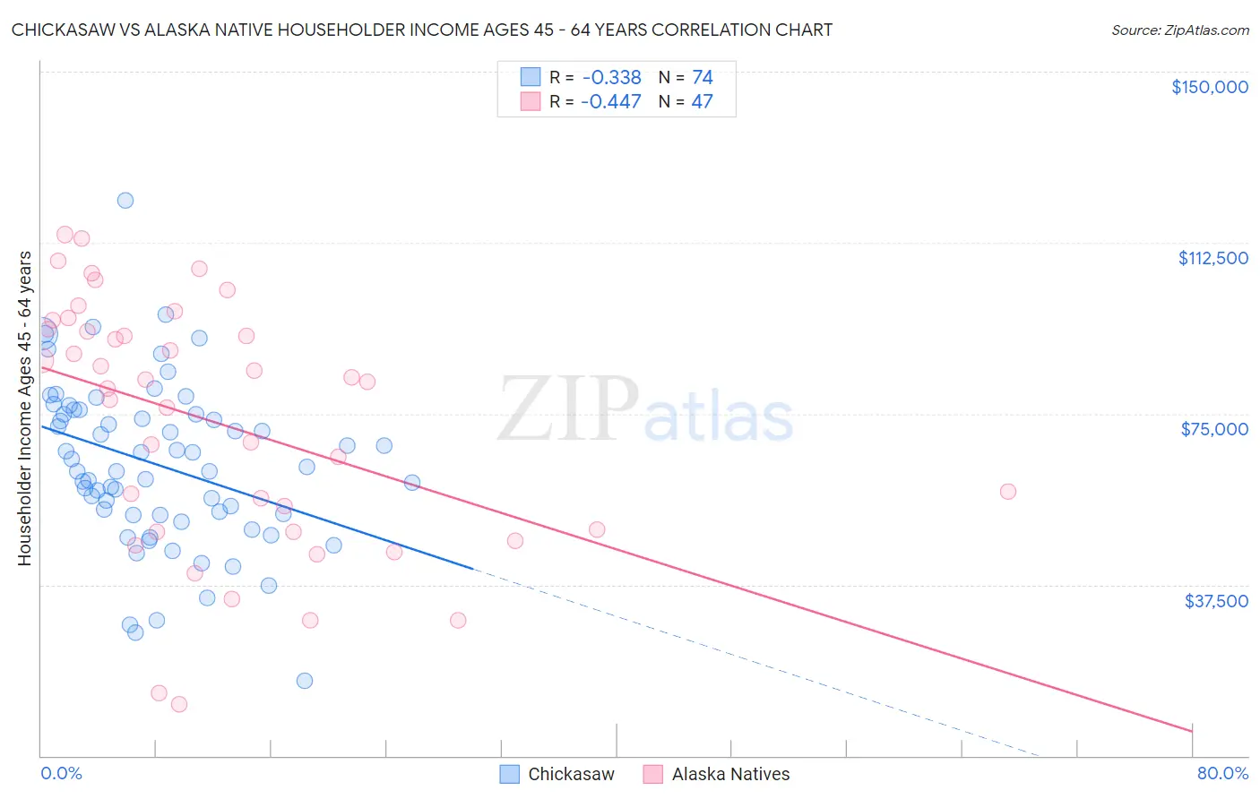 Chickasaw vs Alaska Native Householder Income Ages 45 - 64 years