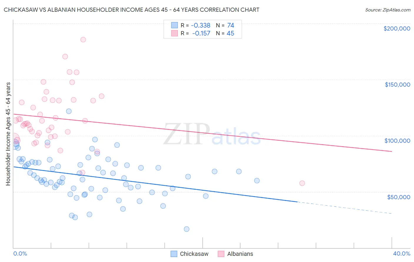 Chickasaw vs Albanian Householder Income Ages 45 - 64 years