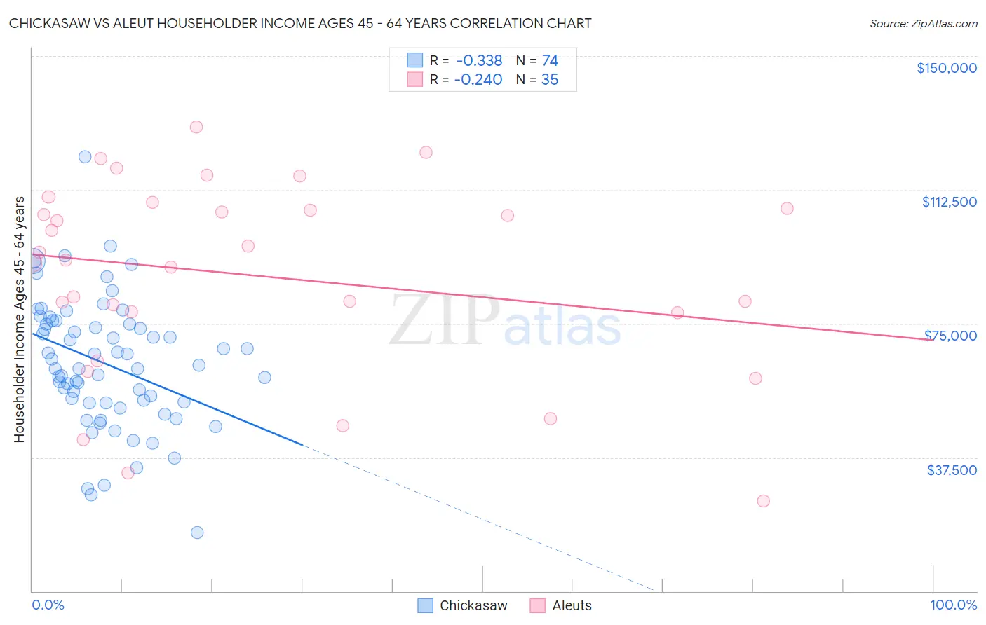 Chickasaw vs Aleut Householder Income Ages 45 - 64 years