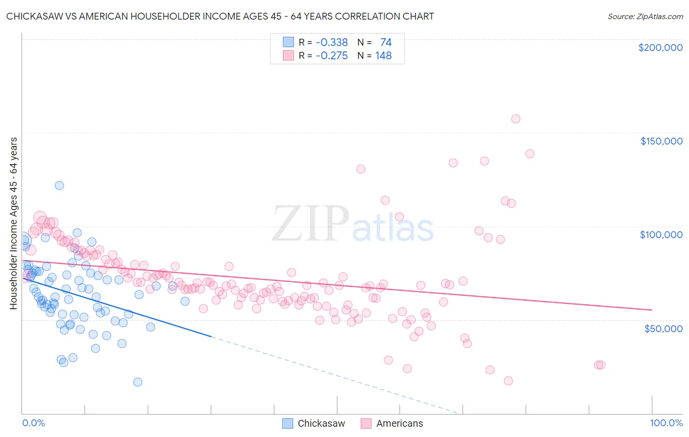 Chickasaw vs American Householder Income Ages 45 - 64 years