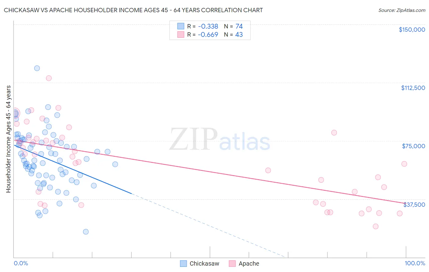 Chickasaw vs Apache Householder Income Ages 45 - 64 years