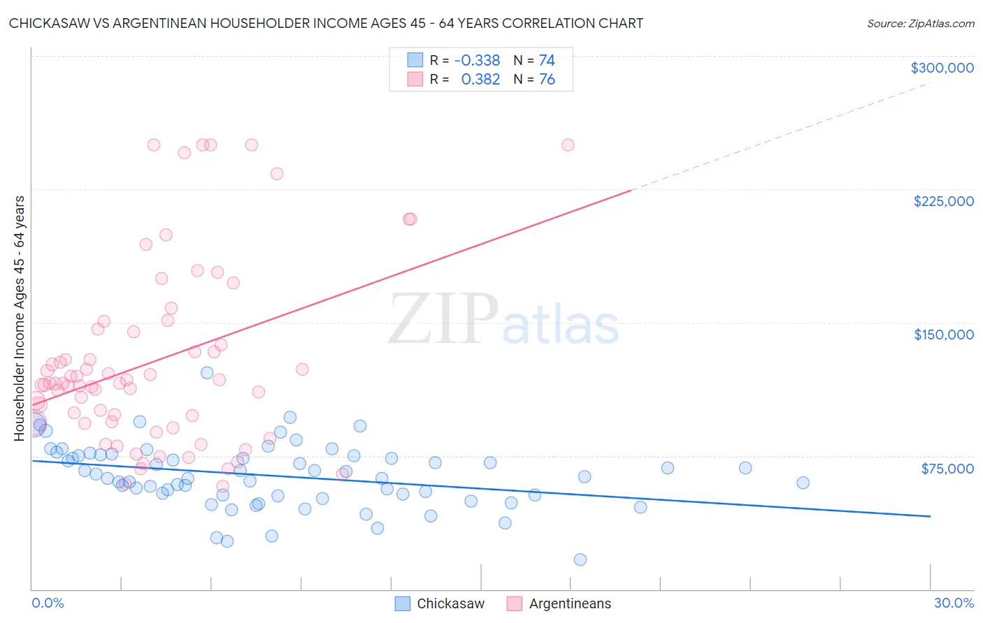 Chickasaw vs Argentinean Householder Income Ages 45 - 64 years