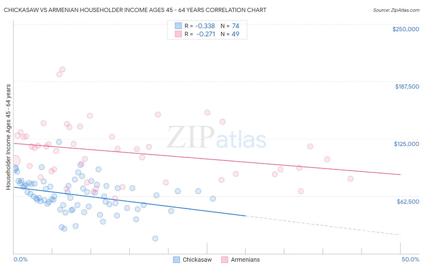 Chickasaw vs Armenian Householder Income Ages 45 - 64 years