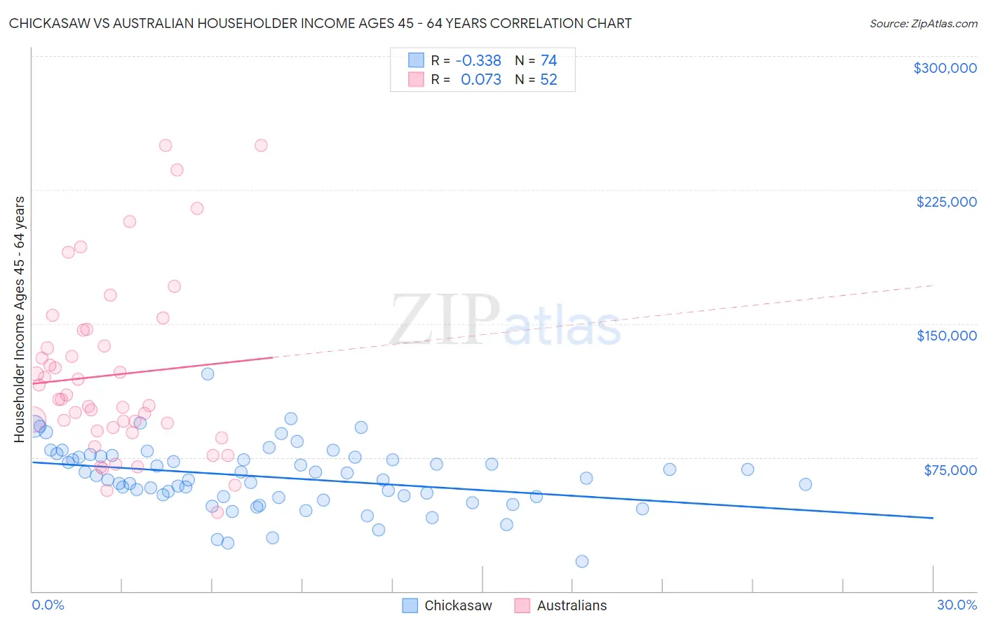 Chickasaw vs Australian Householder Income Ages 45 - 64 years