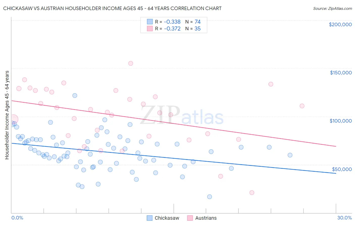 Chickasaw vs Austrian Householder Income Ages 45 - 64 years