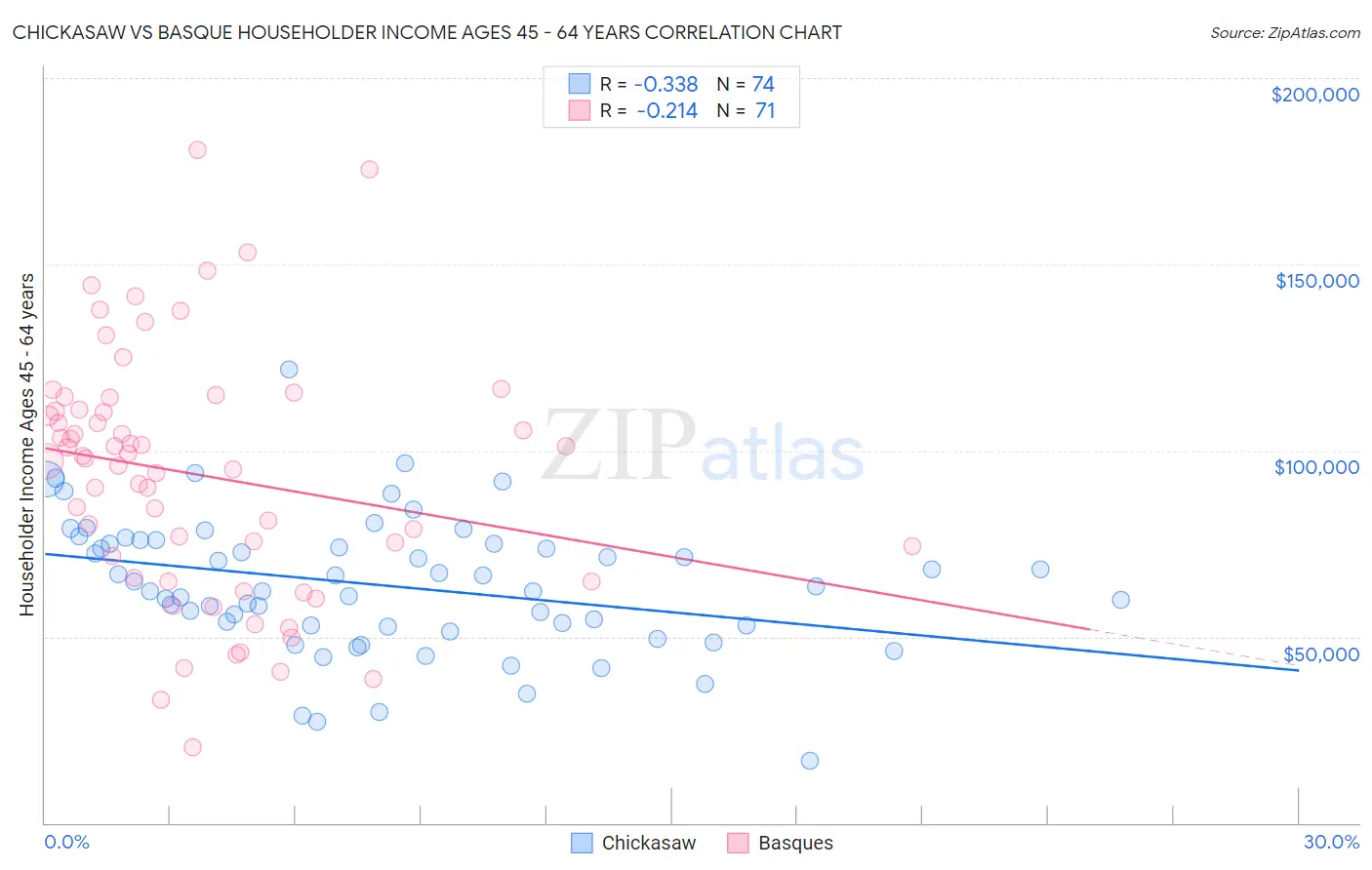 Chickasaw vs Basque Householder Income Ages 45 - 64 years