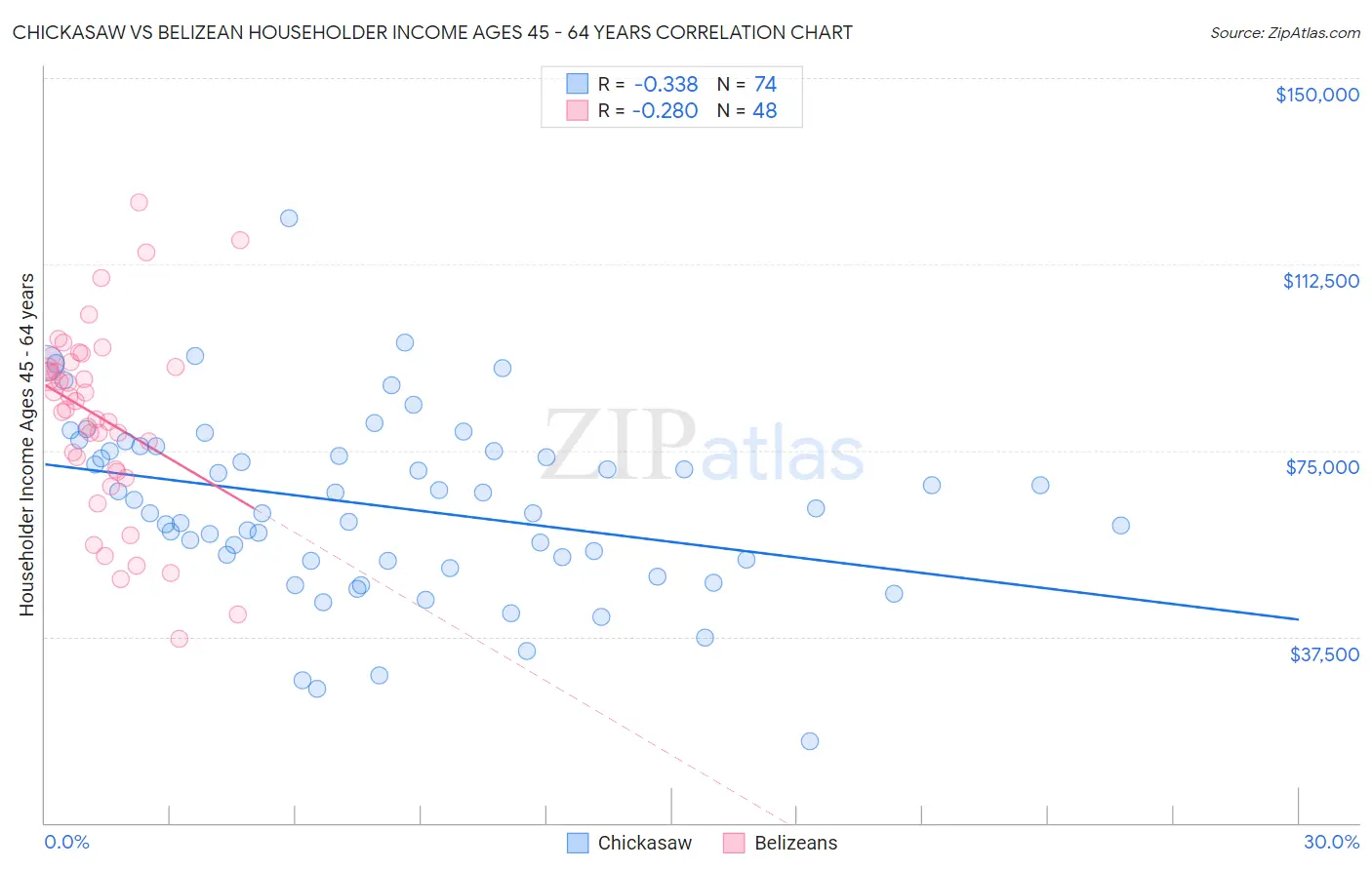 Chickasaw vs Belizean Householder Income Ages 45 - 64 years