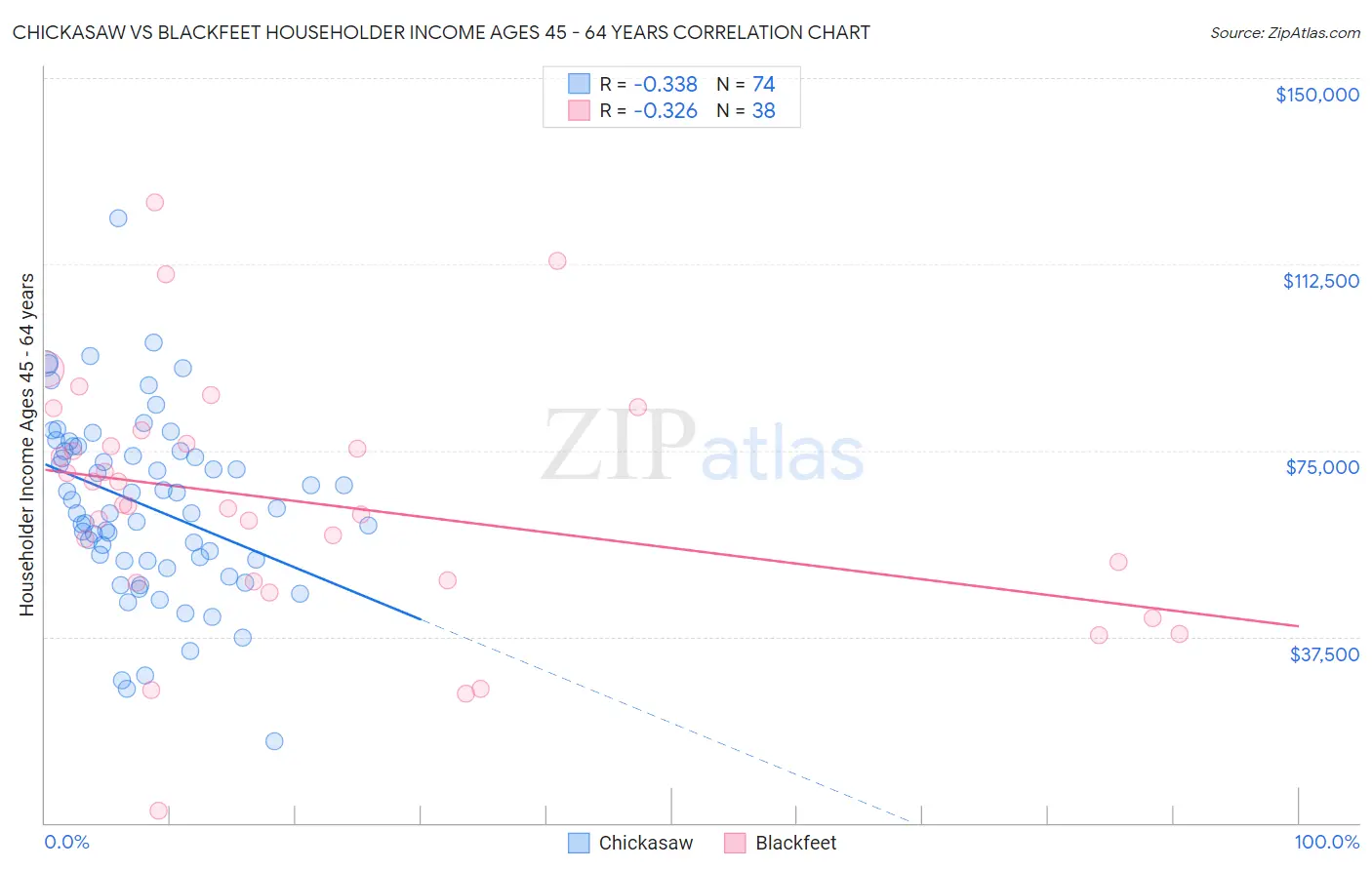 Chickasaw vs Blackfeet Householder Income Ages 45 - 64 years