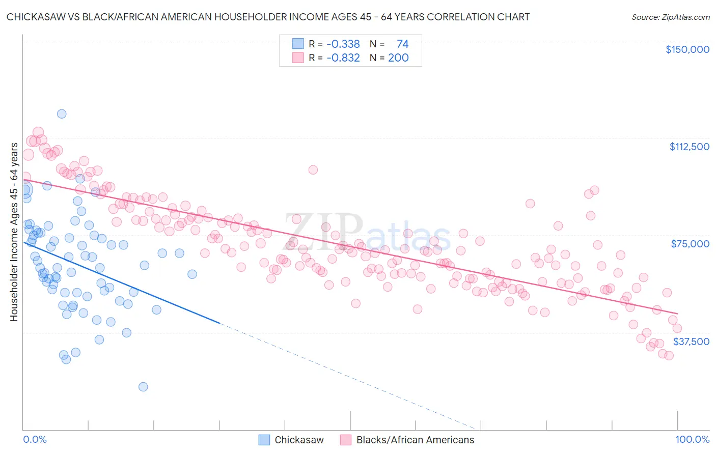 Chickasaw vs Black/African American Householder Income Ages 45 - 64 years