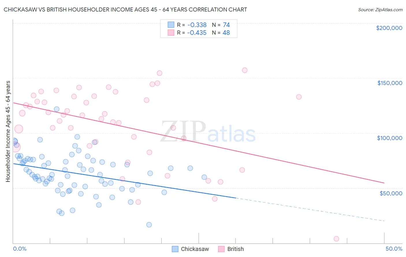 Chickasaw vs British Householder Income Ages 45 - 64 years