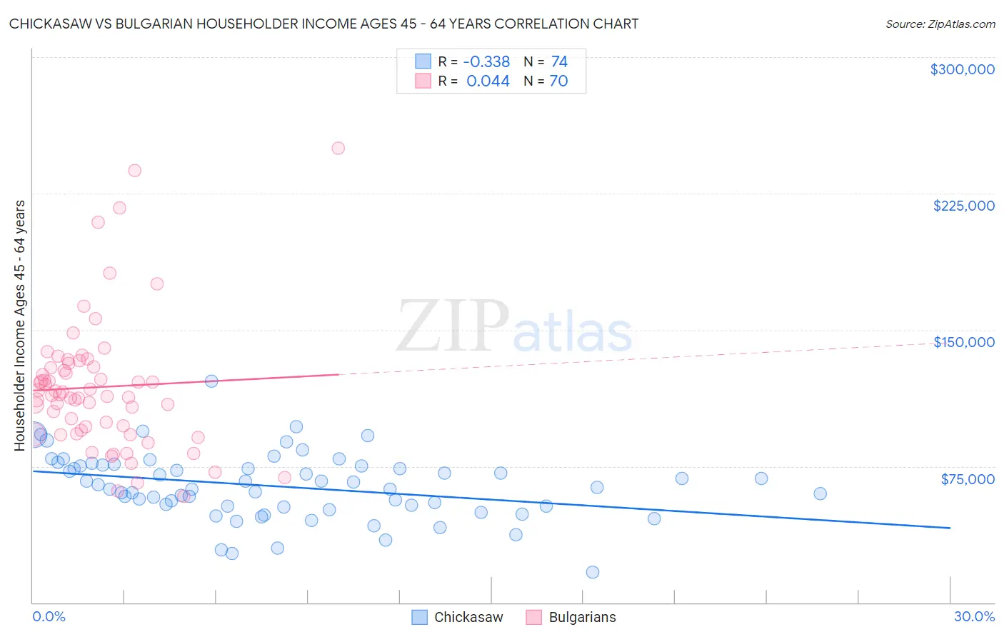 Chickasaw vs Bulgarian Householder Income Ages 45 - 64 years