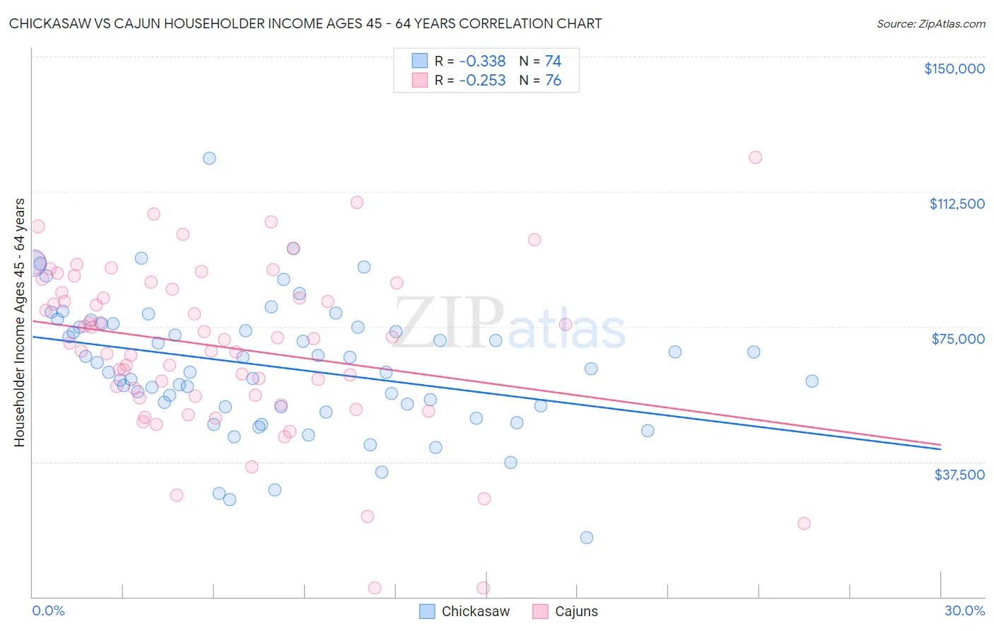 Chickasaw vs Cajun Householder Income Ages 45 - 64 years