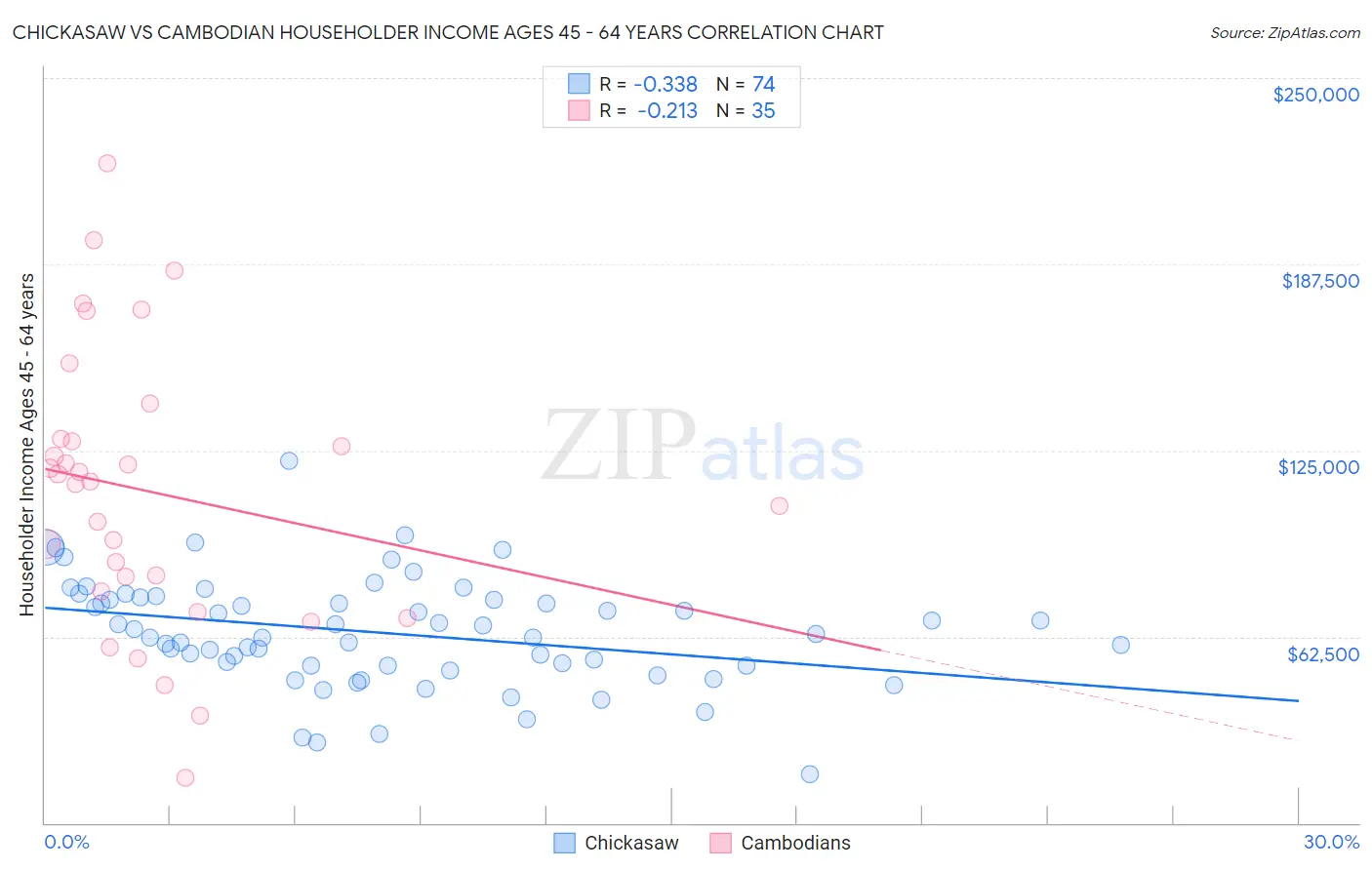 Chickasaw vs Cambodian Householder Income Ages 45 - 64 years