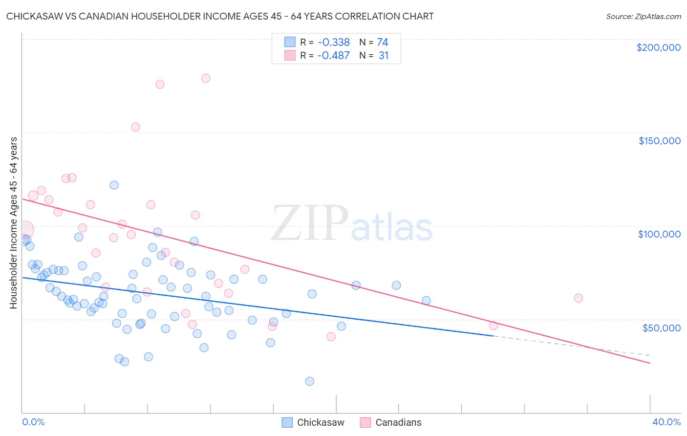 Chickasaw vs Canadian Householder Income Ages 45 - 64 years