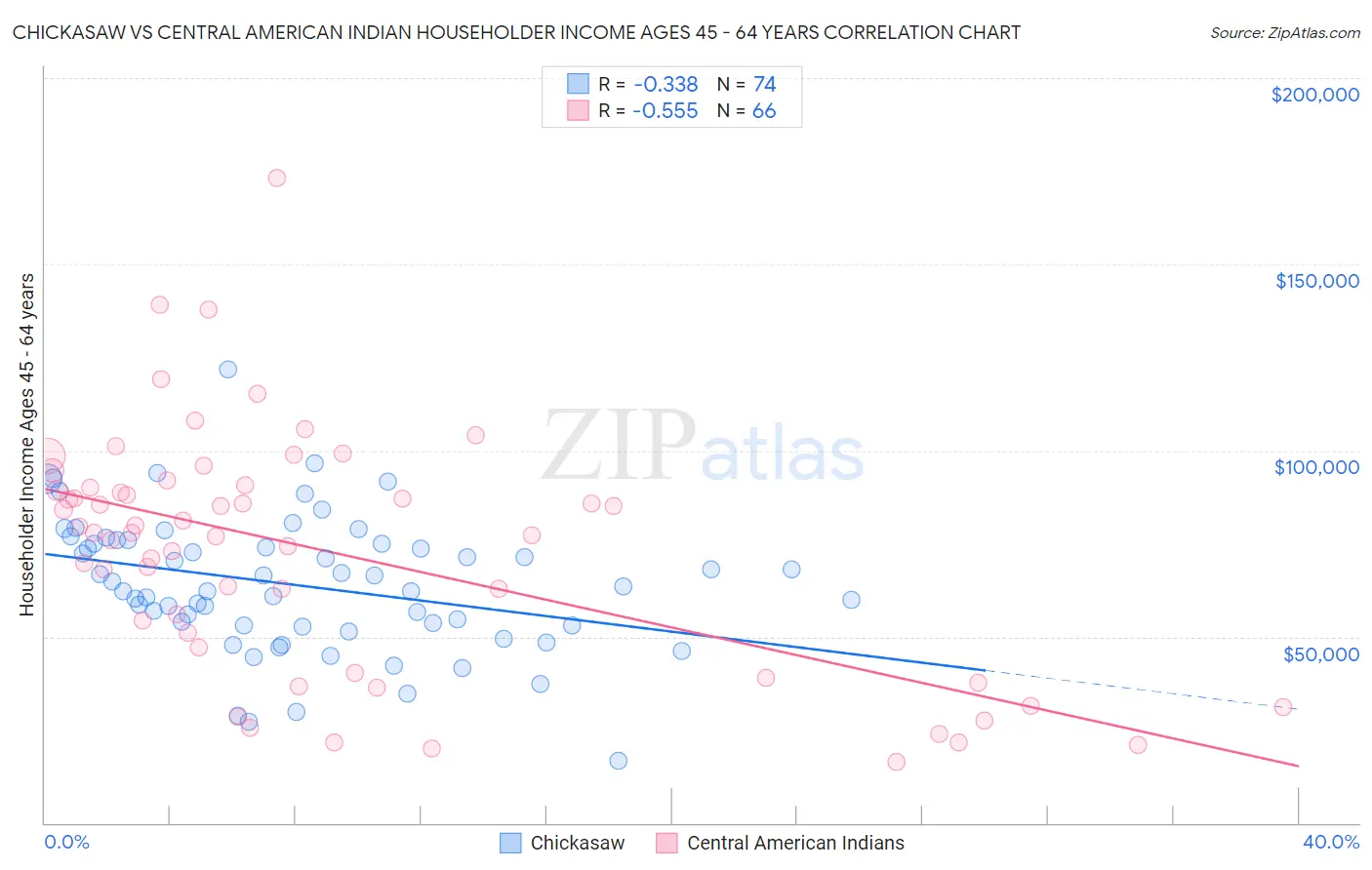 Chickasaw vs Central American Indian Householder Income Ages 45 - 64 years