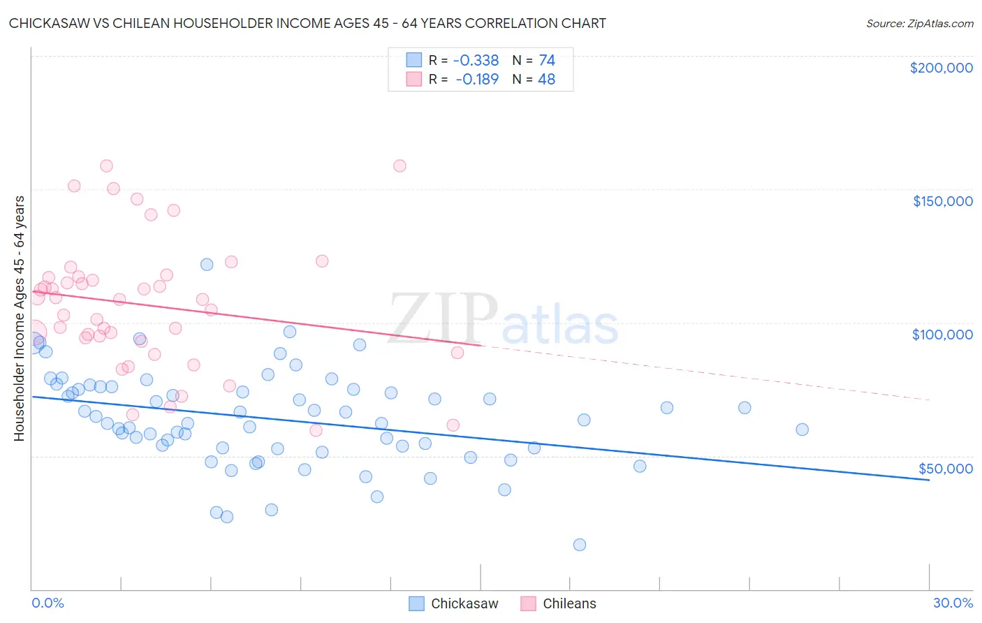 Chickasaw vs Chilean Householder Income Ages 45 - 64 years