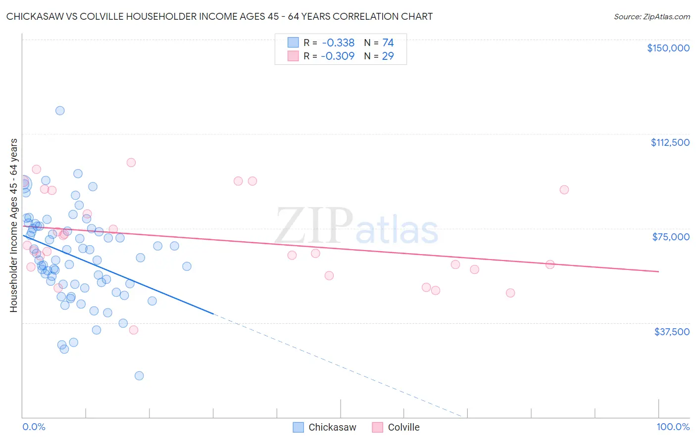 Chickasaw vs Colville Householder Income Ages 45 - 64 years