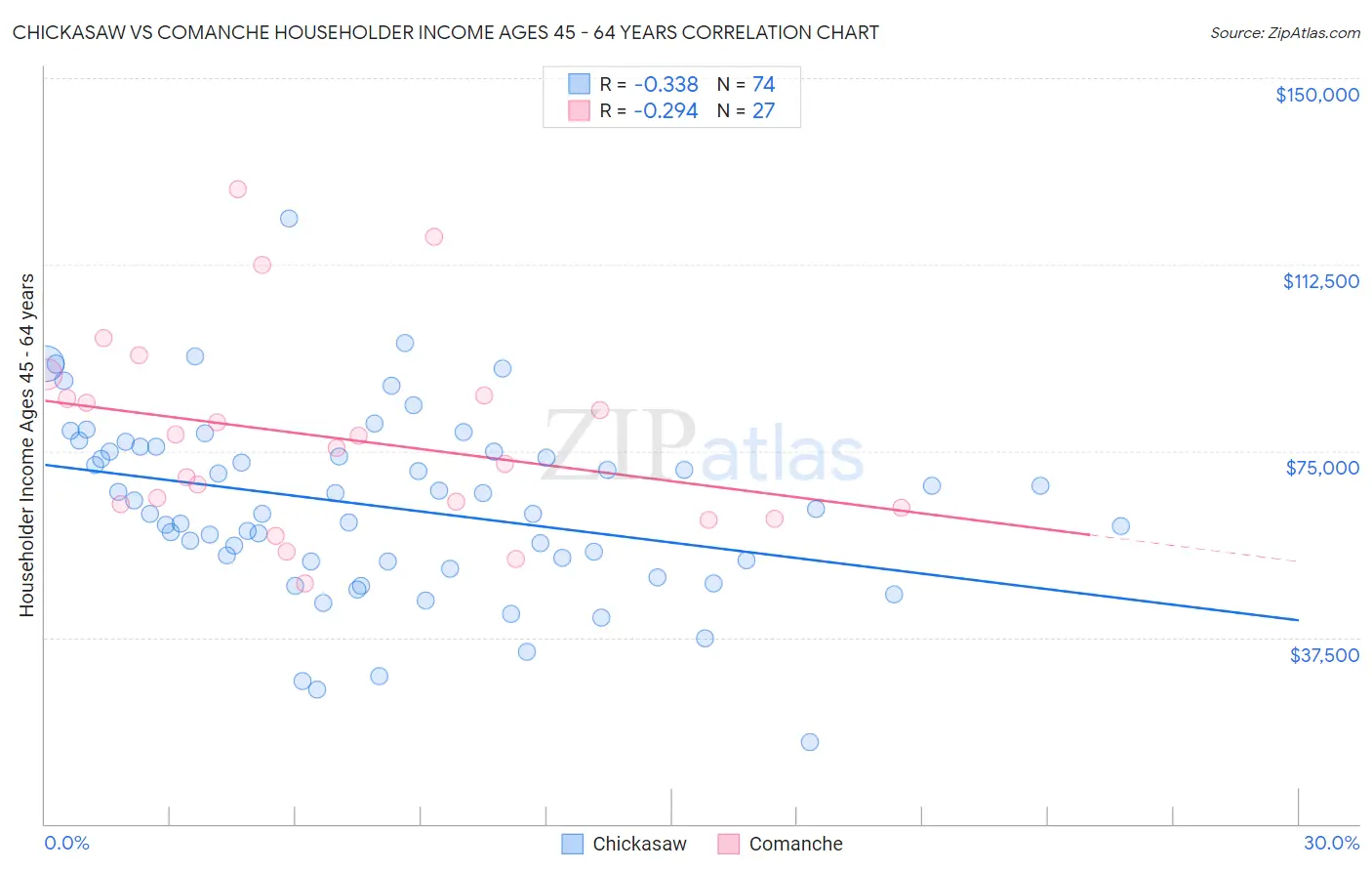 Chickasaw vs Comanche Householder Income Ages 45 - 64 years