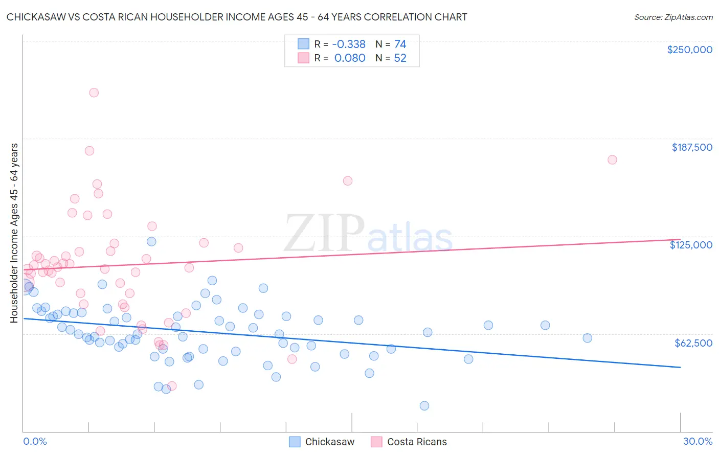 Chickasaw vs Costa Rican Householder Income Ages 45 - 64 years