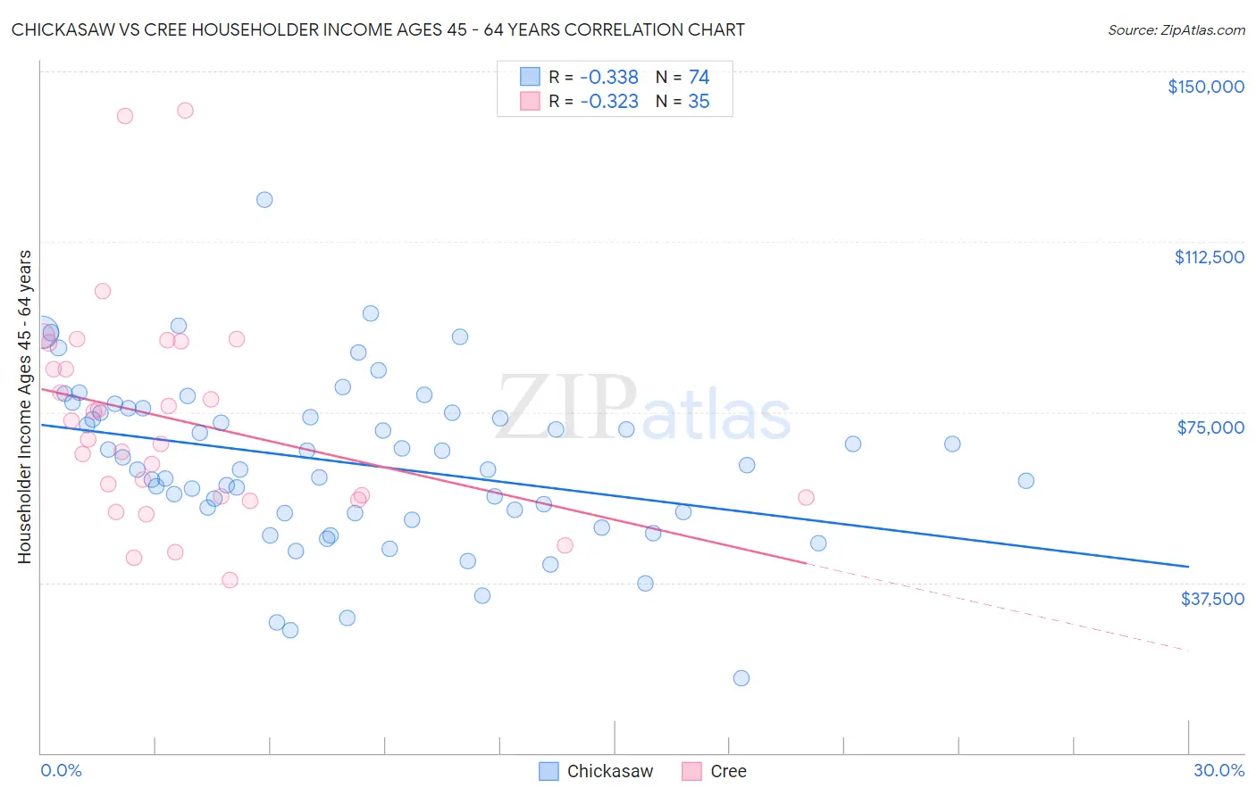 Chickasaw vs Cree Householder Income Ages 45 - 64 years