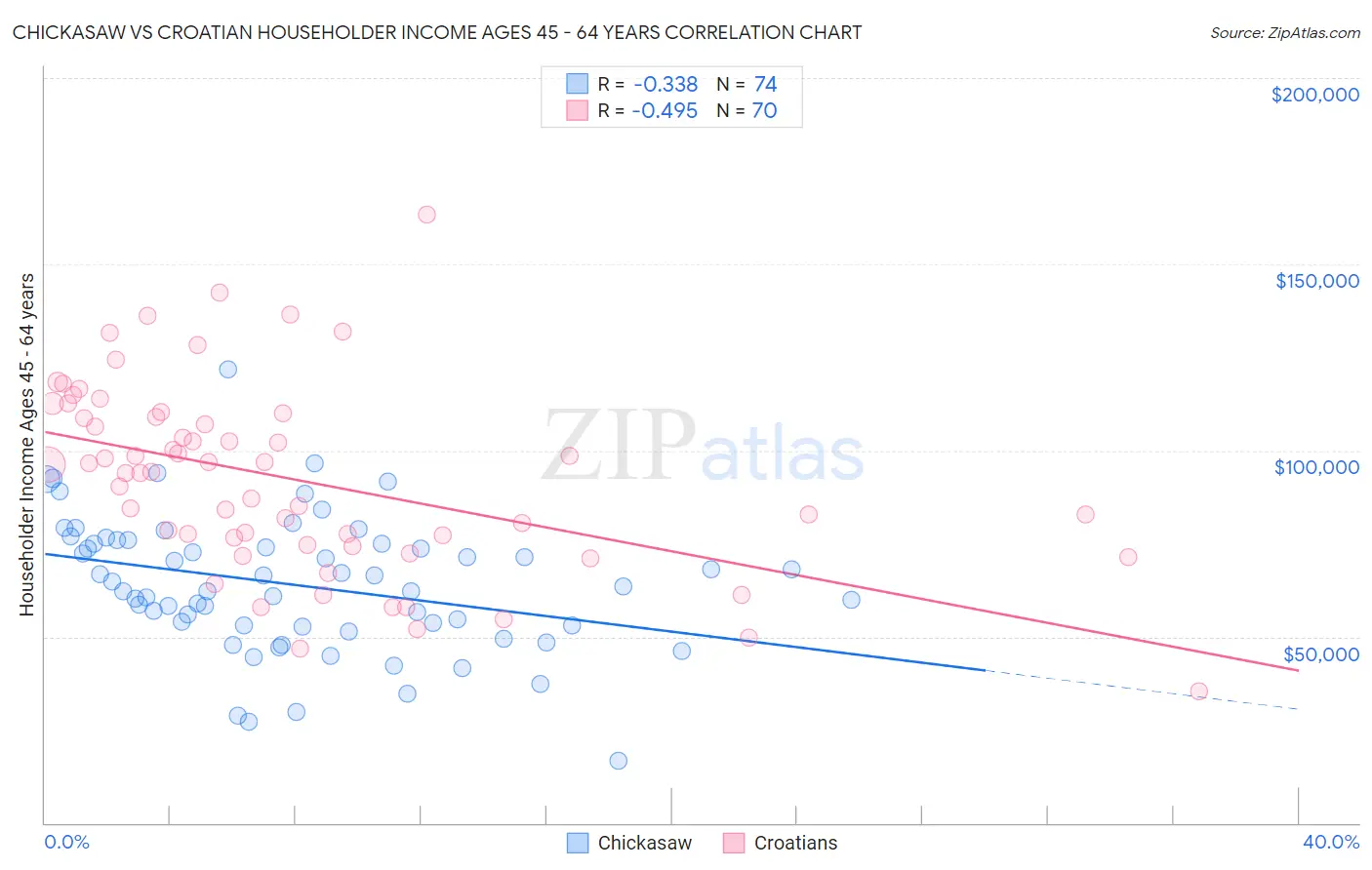 Chickasaw vs Croatian Householder Income Ages 45 - 64 years