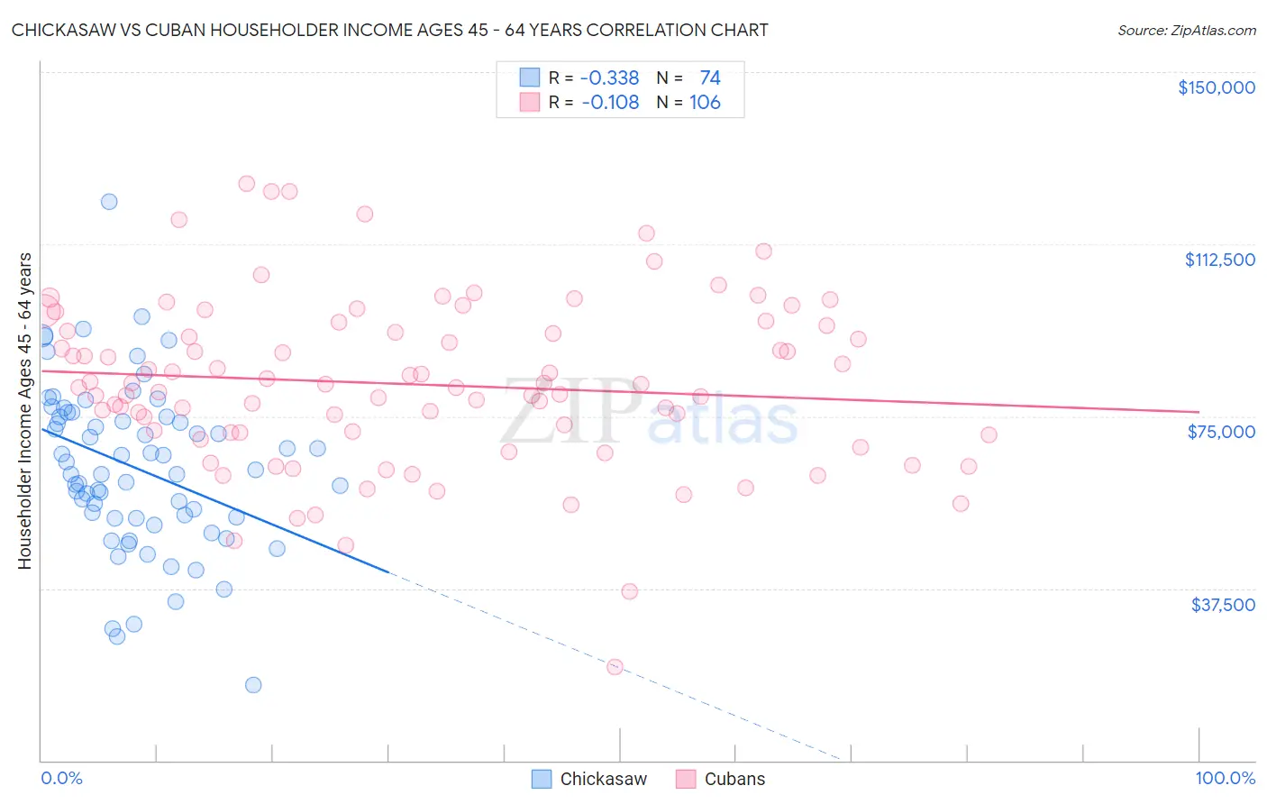 Chickasaw vs Cuban Householder Income Ages 45 - 64 years