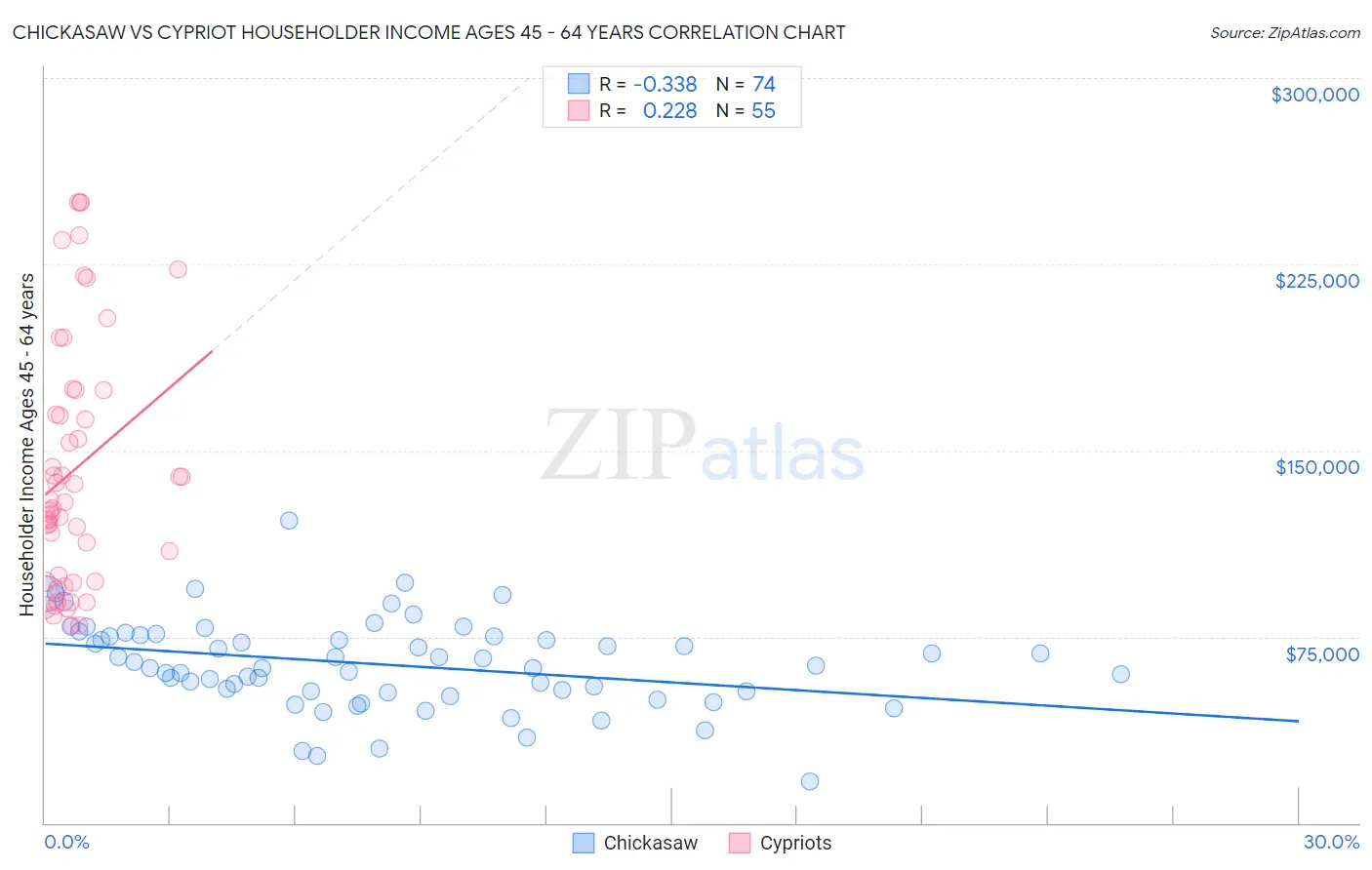 Chickasaw vs Cypriot Householder Income Ages 45 - 64 years