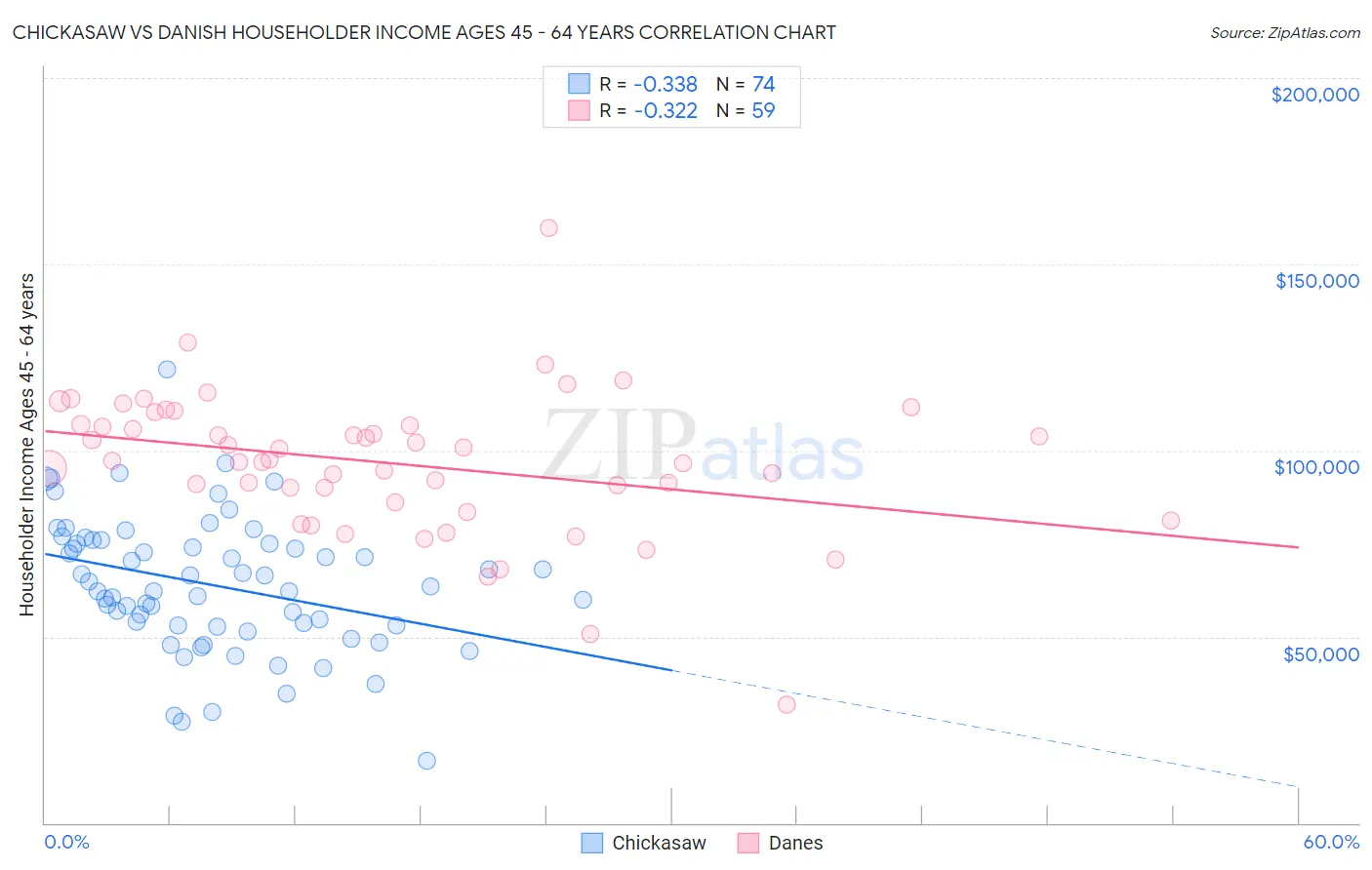 Chickasaw vs Danish Householder Income Ages 45 - 64 years