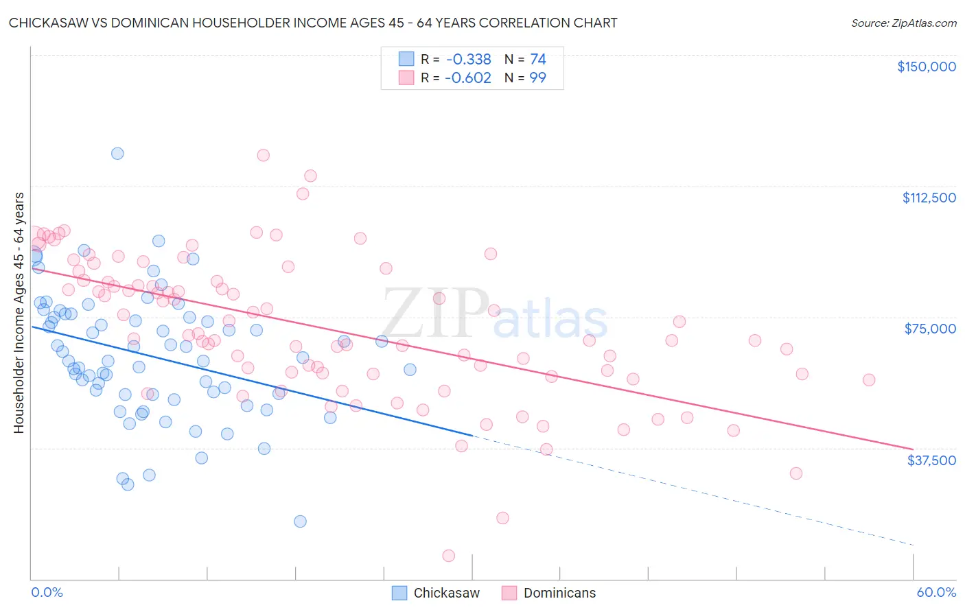 Chickasaw vs Dominican Householder Income Ages 45 - 64 years