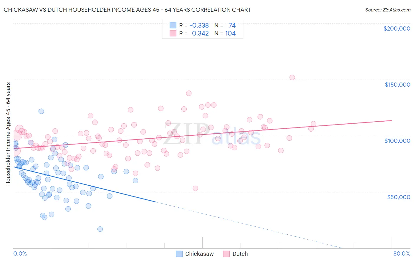 Chickasaw vs Dutch Householder Income Ages 45 - 64 years