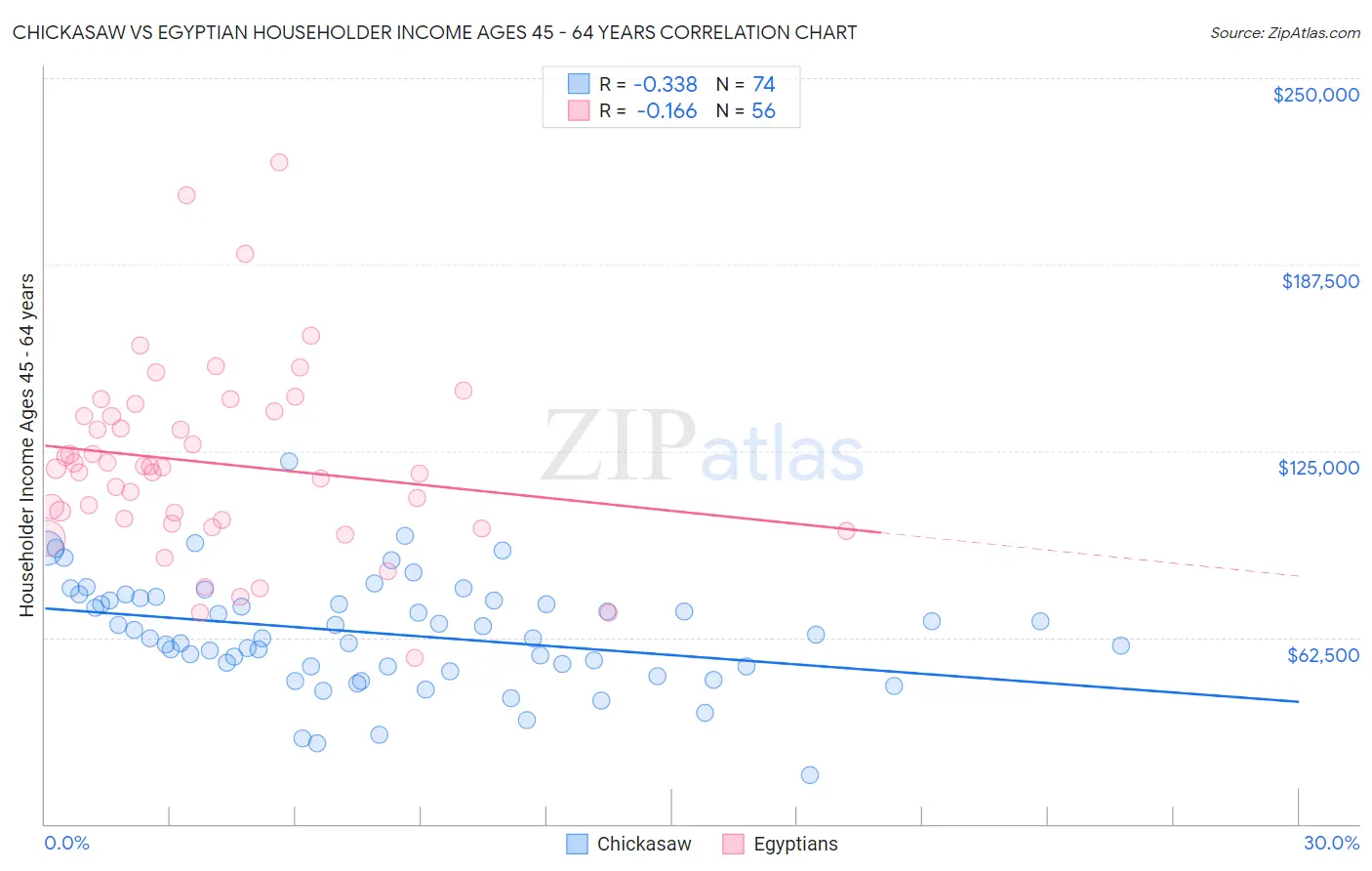 Chickasaw vs Egyptian Householder Income Ages 45 - 64 years