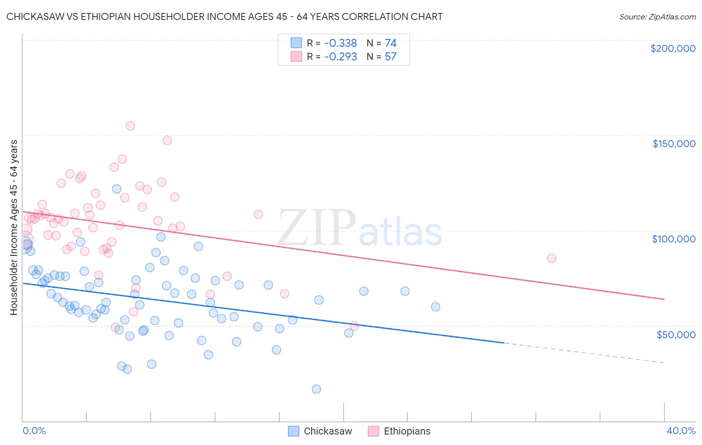 Chickasaw vs Ethiopian Householder Income Ages 45 - 64 years