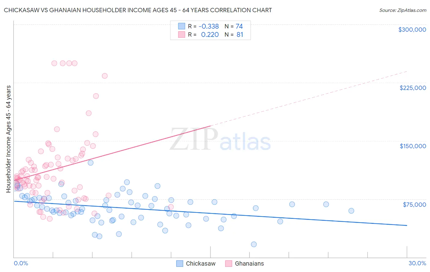 Chickasaw vs Ghanaian Householder Income Ages 45 - 64 years