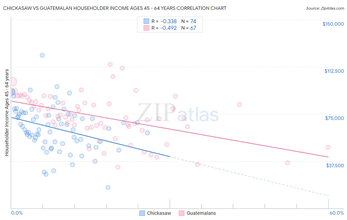 Chickasaw vs Guatemalan Householder Income Ages 45 - 64 years