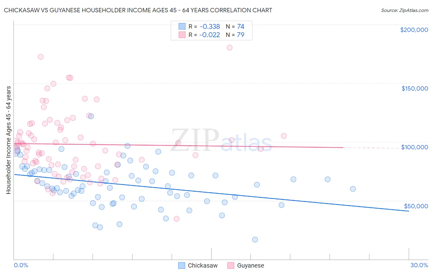 Chickasaw vs Guyanese Householder Income Ages 45 - 64 years