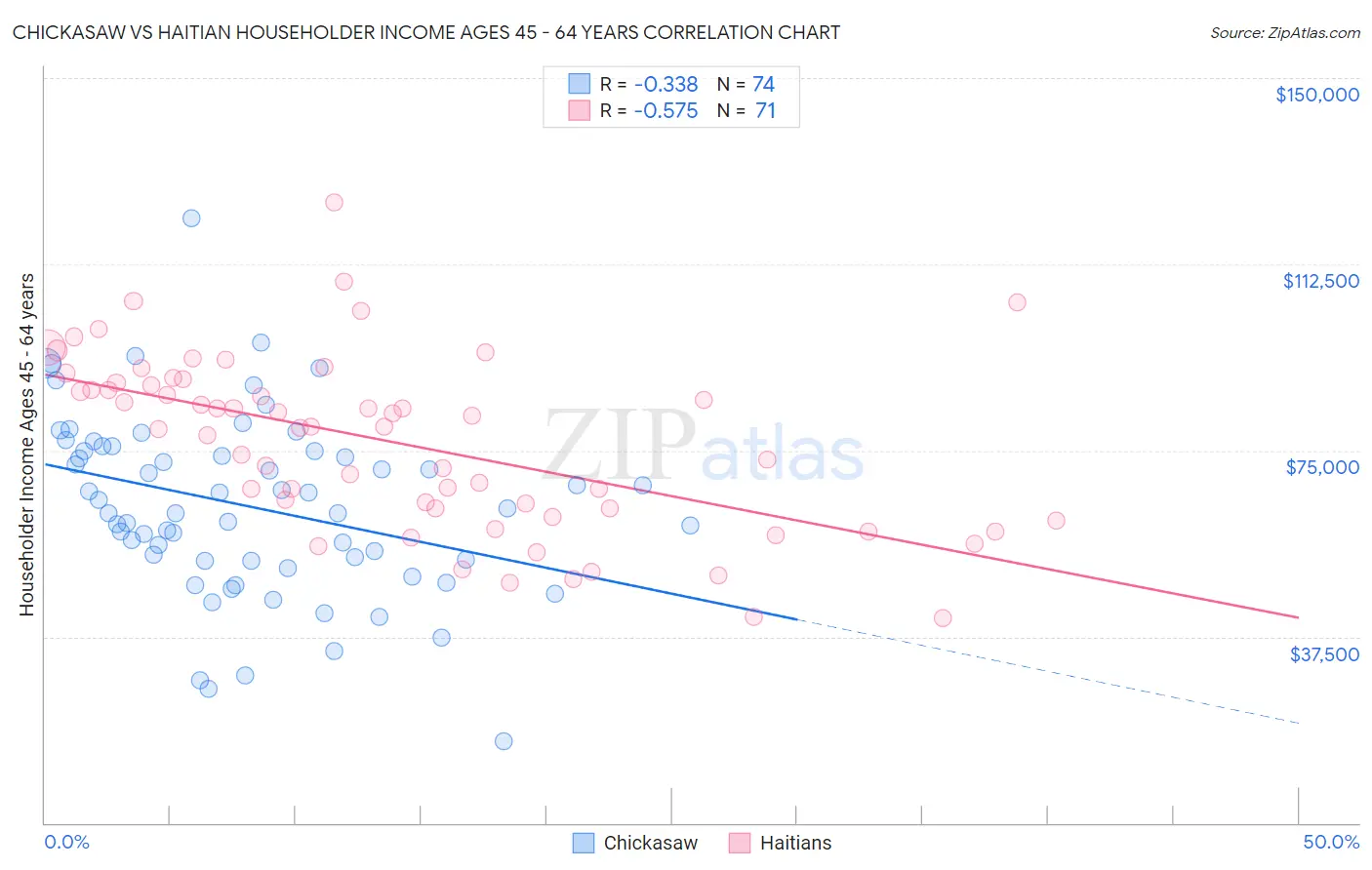 Chickasaw vs Haitian Householder Income Ages 45 - 64 years