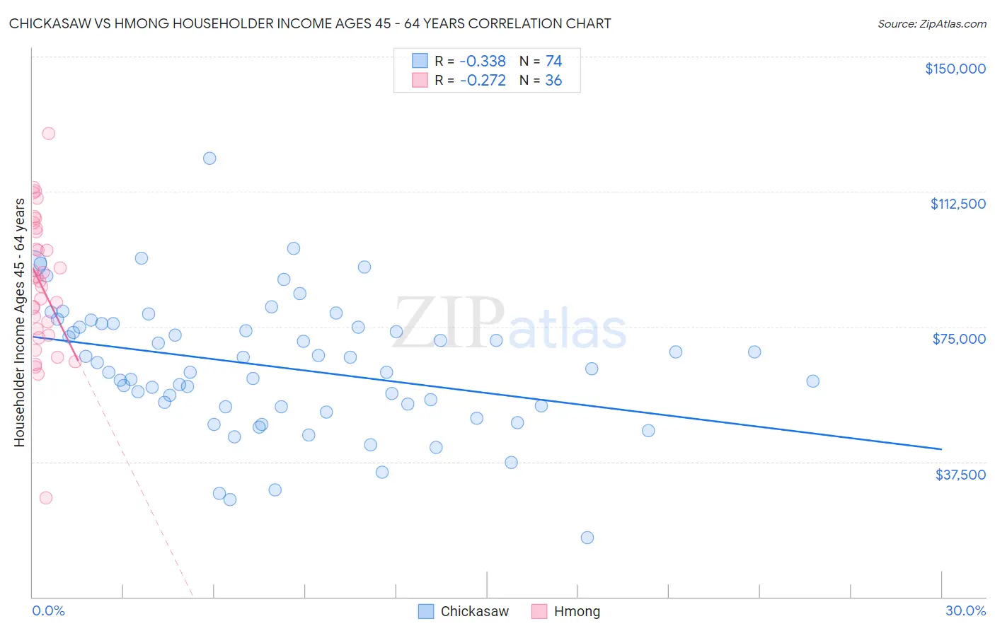 Chickasaw vs Hmong Householder Income Ages 45 - 64 years